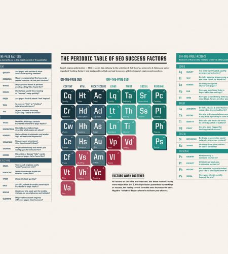 La tavola periodica SEO: cos’è e come funziona