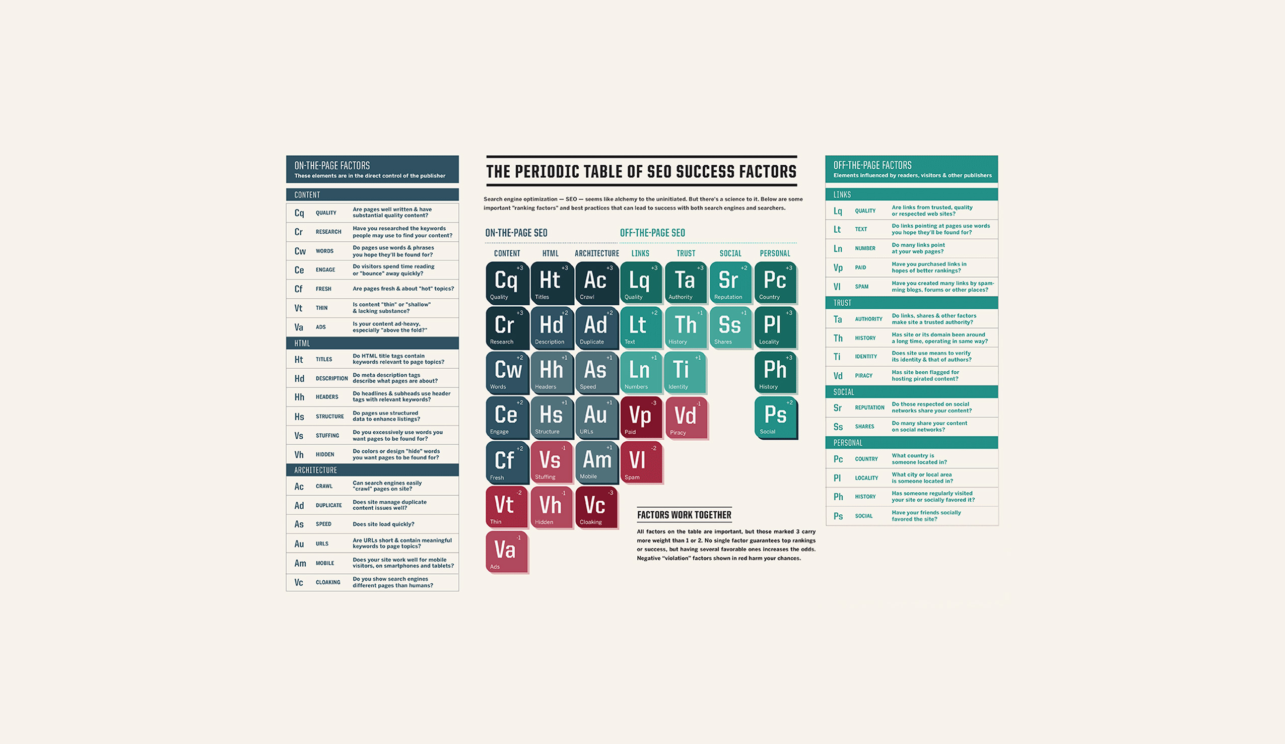 La tavola periodica SEO: cos’è e come funziona