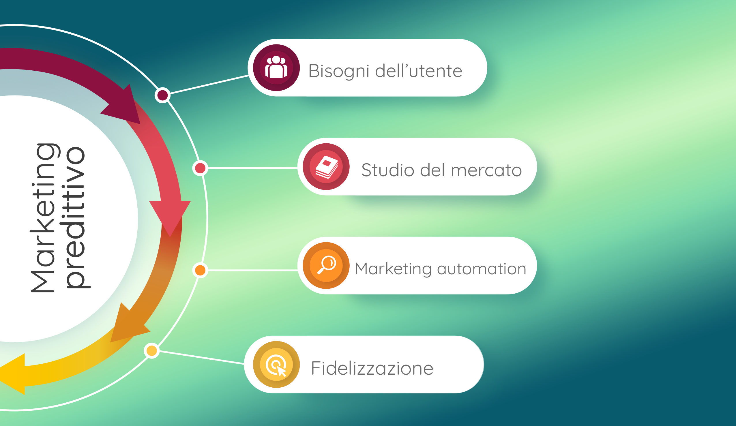 Conoscere il marketing predittivo per incontrare i bisogni del cliente